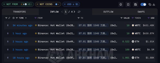 The image displays a blockchain transaction tracking interface showing recent outflows from Binance Hot Wallets, including transfers of 10 and 100 WBTC (totaling ~$7.15M) and 0.522 and 1.001 ETH within the past 2-18 hours, illustrating the whale's continued accumulation of ETH and WBTC mentioned in the post.