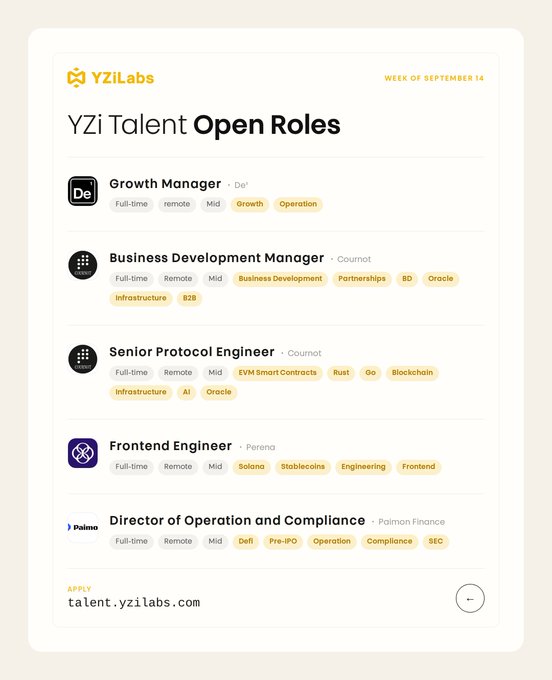 A YZi Talent job listing for the week of September 14, featuring five open roles across portfolio companies: Growth Manager at @De1_ai, Business Development Manager and Senior Protocol Engineer at @CournotProtocol, Frontend Engineer at @Perena, and Director of Operation and Compliance at @Paimon_Finance, with applications directed to talent.yzilabs.com.