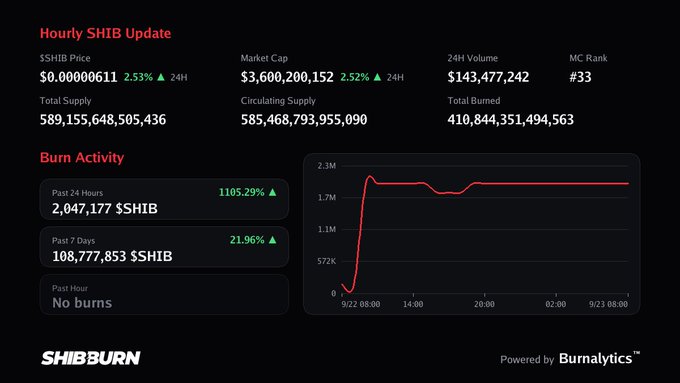 A SHIB burn tracker dashboard showing the hourly SHIB update with a price of $0.00000611 (up 2.53%), a market cap of $3,600,200,152, and 2,047,177 $SHIB burned in the past 24 hours (a 1105.29% increase), alongside a burn activity chart. The image relates to the post by providing detailed metrics on Shiba Inu's recent burning activity and price performance.