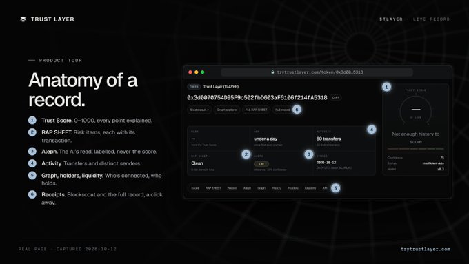 A product tour slide titled 'Anatomy of a record' for Trust Layer, detailing features like Trust Score, RAP SHEET, Aleph, Activity, Graph, and Receipts, with a browser window showing blockchain transaction data.