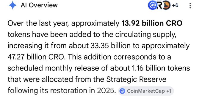 An AI Overview snippet stating that approximately 13.92 billion CRO tokens have been added to the circulating supply over the last year, increasing it from about 33.35 billion to approximately 47.27 billion CRO.