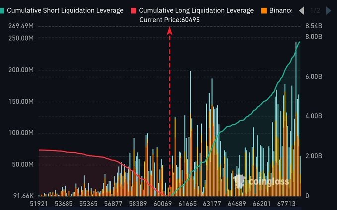 A Coinglass chart displays cumulative short and long liquidation leverage for Bitcoin alongside Binance volume bars, with the current price marked at $60,495, showing short liquidations (teal) sharply rising and surpassing long liquidations (red) as volatility intensifies. The visualization supports the post's caution that despite short liquidations exceeding longs, this doesn't guarantee an immediate BTC pump, reinforcing the need for patience.