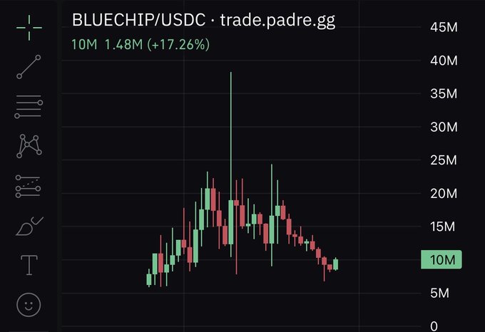 A candlestick chart for BLUECHIP/USDC on trade.padre.gg shows the current price at 10M with a 1.48M (+17.26%) increase, displaying price action ranging from 0 to 45M.