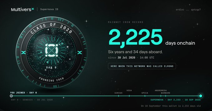 A digital dashboard for MultiversX Supernova shows 'Class of 2020' and 'Mathnet Crew Record: 2,225 days onchain' since 30 Jul 2020.