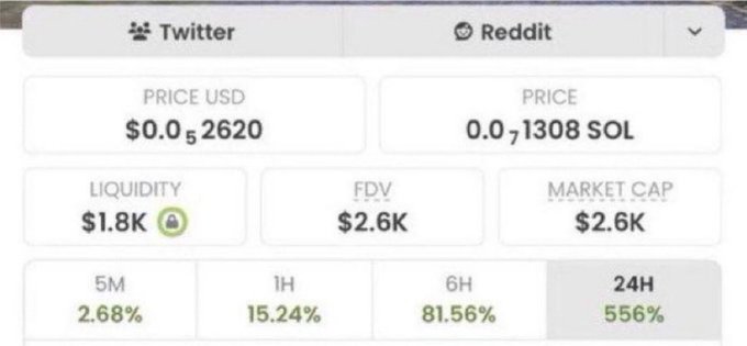 A screenshot of a memecoin tracker (likely DexScreener) showing Twitter and Reddit tabs with a token priced at $0.052620 USD / 0.013008 SOL, $1.8K liquidity, and a $2.6K market cap (matching the post's claim), with price gains of 2.68% (5M), 15.24% (1H), 81.56% (6H), and a massive 556% (24H), supporting the poster's pitch for their latest low-cap memecoin recommendation.
