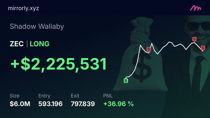 A dark-themed financial graphic from mirrorly.xyz showing a winning trade by "Shadow Wallaby" with a +$2,225,531 profit on a ZEC LONG position, detailing a $6.0M size, 36.96% PNL, and a price chart.