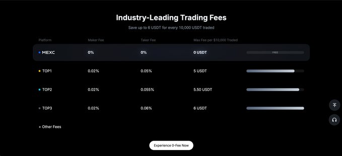 A dark-themed comparison table titled 'Industry-Leading Trading Fees' showing MEXC with 0% maker and taker fees versus competitors (TOP1, TOP2, TOP3) with fees ranging from 0.02% to 0.06%, highlighting MEXC as the cheapest option with an 'Experience 0-Fee Now' button.