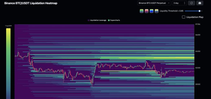 A Binance BTC/USDT Perpetual Liquidation Heatmap (3-day, 0.85 threshold) showing dense green liquidity clusters stacked between $83,000–$84,000, visually confirming the post's claim that significant liquidation liquidity lies above current Bitcoin prices near $82,000.