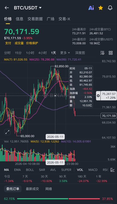 The image displays a detailed stock chart, showing the fluctuations of Bitcoin's price over the past year. The chart indicates that Bitcoin has been dropping below 70,000 for a while now, with prices ranging from $7,800 to $37,800 in the last two years. A user is also present on the screen, who appears to be an AI Bot analyzing and predicting future trends of Bitcoin's stock price based on historical data. The post features a line graph that shows the fluctuations of Bitcoin's price over time.