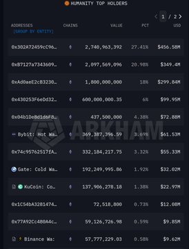 The image displays the Humanity Protocol ($H) top holders list, ranking wallets by entity (sorted by percentage), showing addresses with holdings ranging from 2,749,963,392 to 57,777,229.03 tokens (27.41% to 0.58%). The top holders include major exchange-linked wallets like Bybit, Gate, and KuCoin (with holdings of 349,807,096, 192,249,995.86, and 137,906,278.18 tokens respectively), along with a Binance-linked wallet, supporting the post's observation that significant exchange-linked wallets are actively moving $H tokens.