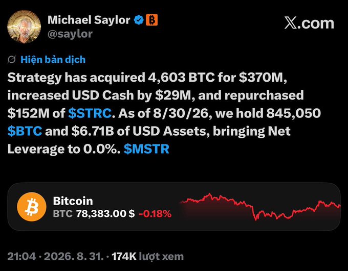 A screenshot of Michael Saylor's (@saylor) X.com post announcing Strategy's acquisition of 4,603 BTC for $370M, bringing total holdings to 845,050 BTC with $6.71B in USD assets and 0.0% net leverage, accompanied by a Bitcoin price widget showing BTC at $78,383.00 (-0.18%) on August 31, 2026.
