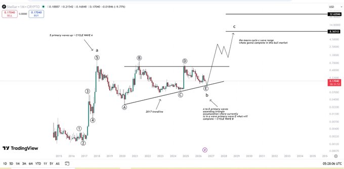 This Stellar (XLM) chart depicts an alternative scenario based on Elliot Wave Theory, suggesting a MACRO CYCLE INVERSE ABC pattern. The image visually illustrates the "a" wave completing with 2017's 5 primary waves up, and the current "b" wave forming an ascending triangle.