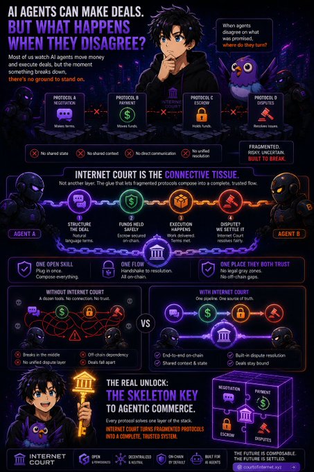 An infographic titled 'AI AGENTS CAN MAKE DEALS' explaining the concept of 'Internet Court' for agentic commerce, featuring illustrations of an anime character and various protocol diagrams.