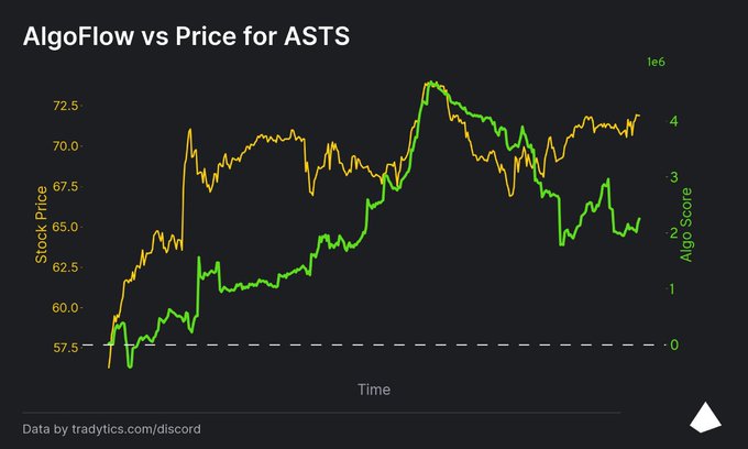 The image is a chart titled "AlgoFlow vs Price for ASTS" showing ASTS stock price (orange line, ranging ~57.5–72.5) plotted against Algo-Score (green line, ranging ~-1 to 4 million) over time, illustrating the post's point that price has recovered while algorithmic flow has lagged behind, with the green line peaking earlier before declining despite price continuing higher.