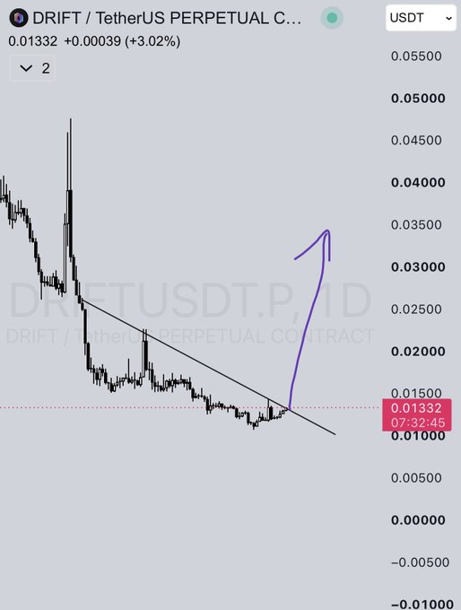 A DRIFT/USDT perpetual contract chart on TradingView shows the price at 0.01332 USDT (+3.02%), with a hand-drawn purple arrow illustrating a potential breakout from a descending trendline around the 0.015 level. This aligns with the poster's bullish outlook, suggesting accumulation near $0.013 ahead of a move higher as Solana ecosystem momentum builds.