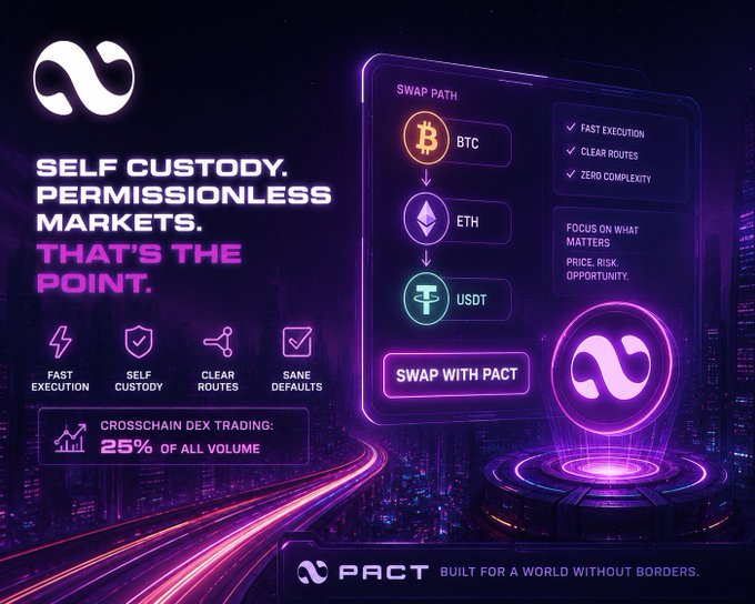 A futuristic purple and neon promotional graphic for 'PACT' crypto platform advertising 'SELF CUSTODY. PERMISSIONLESS MARKETS. THAT'S THE POINT.' with a BTC → ETH → USDT swap path interface and 'CROSSCHAIN DEX TRADING: 25% OF ALL VOLUME' stat.