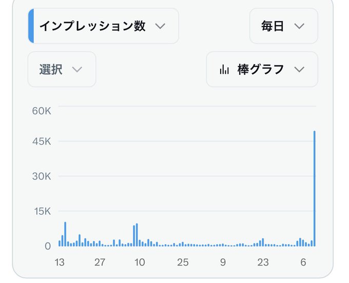A Japanese-language Google Trends chart showing daily impressions (インプレッション数) for "#bitradex" as a bar graph, with mostly low activity under 15K but a dramatic spike to approximately 50K near the end of the timeline (around June 6). The sudden surge in impressions visually reinforces the poster's frustration, suggesting that the heightened visibility likely stems from scam activity and deception rather than genuine interest.