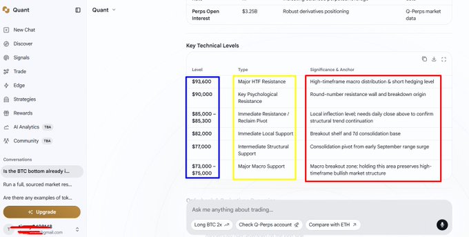 A screenshot of the Quant trading platform showing BTC key technical levels with prices ranging from $73,000 to $93,600, including resistance levels, pivot points, and structural supports.
