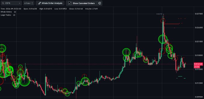 A candlestick trading chart for CGTx on a 8-hour timeframe, showing whale order analysis with green and red circled indicators marking significant trading activity, with a current price of 0.016359.