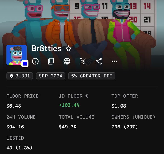 A screenshot of a webpage for 'Br8tties' shows NFT statistics including 'FLOOR PRICE $6.48', '1D FLOOR % +103.4%', 'TOP OFFER $1.08', '24H VOLUME $94.16', 'TOTAL VOLUME $49.7K', and 'OWNERS (UNIQUE) 766 (23%)'.