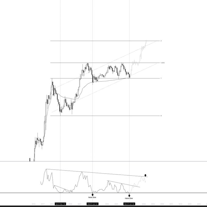A candlestick chart displaying Ethereum (ETH) price action from 2016-2026, featuring two horizontal resistance levels labeled "3.474" and "3," with a lower RSI indicator showing two "hidden low" annotations between January 2017 and January 2019, illustrating a multi-year technical analysis of ETH's bullish structure.