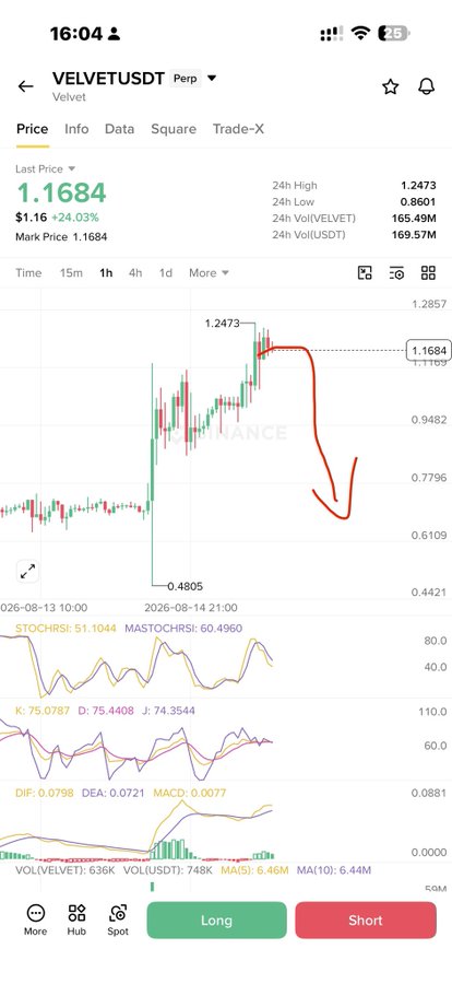 A Binance perpetual futures chart for VELVETUSDT showing a last price of 1.1684 (+24.03%), with a red arrow drawn to illustrate the poster's bearish "short" call following the recent price spike to 1.2473 and drop to 0.4805.