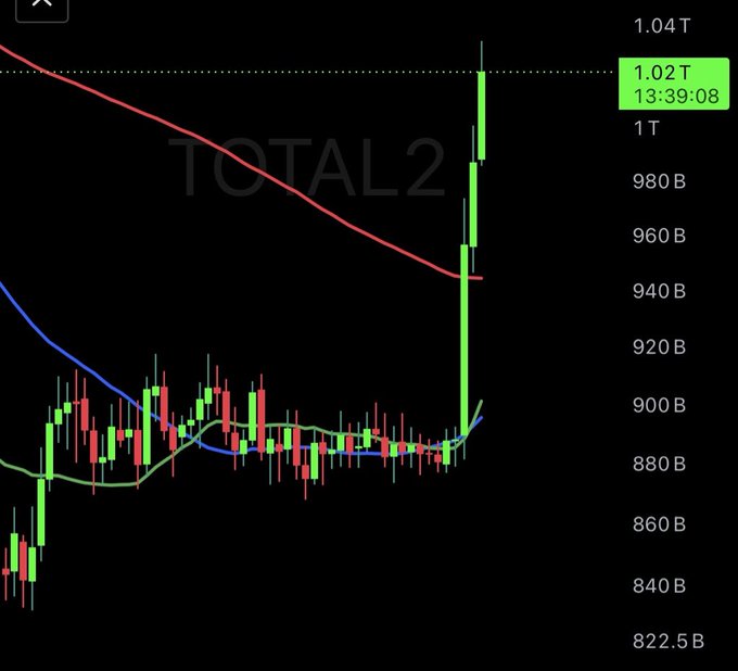 A cryptocurrency trading chart showing TOTAL2 hitting approximately 1.02T with a dramatic green candlestick breakout and moving averages.