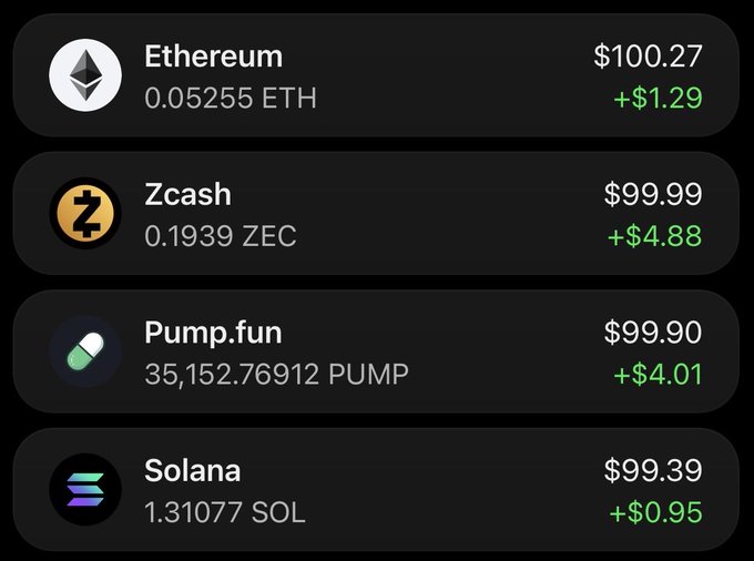 A cryptocurrency portfolio tracker displays Ethereum at $100.27 (+$1.29), Zcash at $99.99 (+$4.88), Pump.fun at $99.90 (+$4.01), and Solana at $99.39 (+$0.95), with all four assets racing neck-and-neck near the $100 mark—though notably HYPE is missing from the display despite being mentioned in the post.