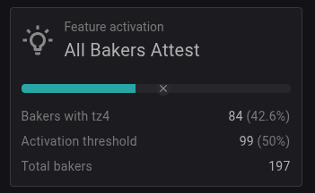 A dark-themed UI panel titled "Feature activation: All Bakers Attest" showing a progress bar with "Bakers with tz4: 84 (42.6%)", "Activation threshold: 99 (50%)", and "Total bakers: 197."