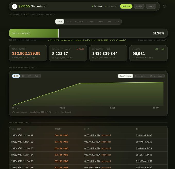 A 'SPONS Terminal' dashboard displays cryptocurrency metrics, showing 'SUPPLY CONSUMED 31.28%', 'TOTAL BURNED 312,802,139.85', a cumulative green burn rate chart, and transaction logs in PONS dated 2026/9/17.