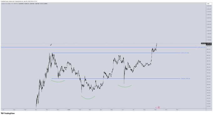 A TradingView candlestick chart of the U.S. Dollar Index (DXY) on the 2-day timeframe shows the price breaking above a key horizontal resistance level near 103.950, reaching new all-time highs around 105.400, with Fibonacci extension levels marked at 110.719 (1.618) and 102.954 (0.382). This visually supports the post's claim of a 50x rally from lows and new all-time highs, with the breakout suggesting further upside potential but unfavorable risk/reward for new entrants.