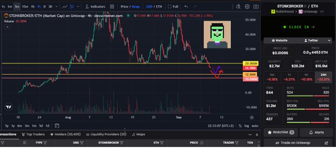 A TradingView chart of $STONK BROKER / ETH on Uniswap (market cap 1.7M, price 0.001956 ETH, down ~31.95%) displays the recent price drop with a marked support level around 0.00165 ETH, visually supporting the post's claim of a lost critical level and a compelling buying opportunity on the token.