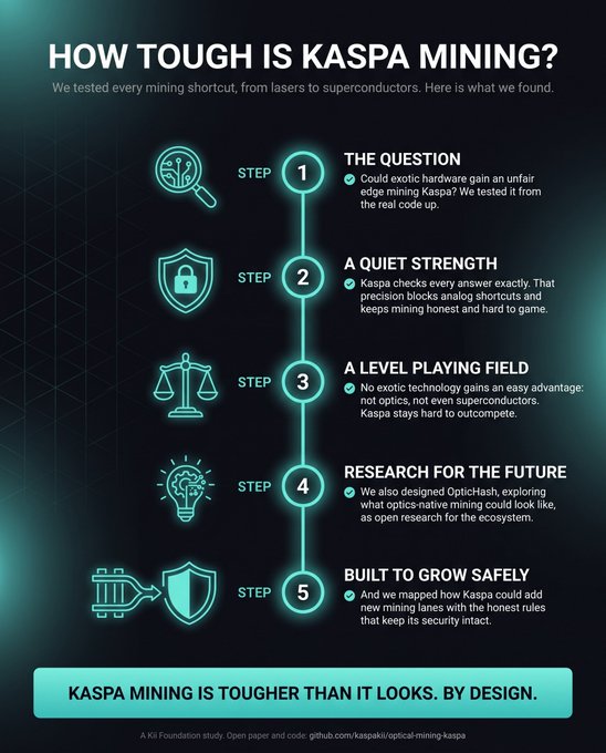 An infographic titled 'How Tough is Kaspa Mining?' outlining a 5-step analysis from a Kii Foundation study, concluding that 'Kaspa mining is tougher than it looks. By design.'
