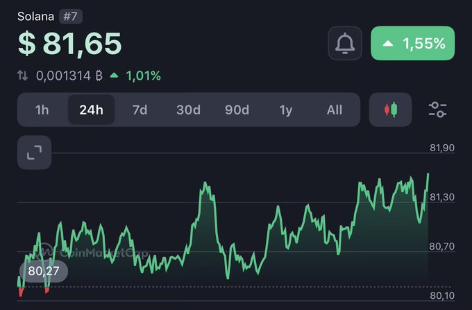 A CoinMarketCap price chart showing Solana (#7) trading at $81.65, up 1.55% over 24h with the price action climbing from a low of $80.27 toward $81.90—visually supporting the post's claim that SOL is leading the market recovery by breaking above key levels while other assets lag.