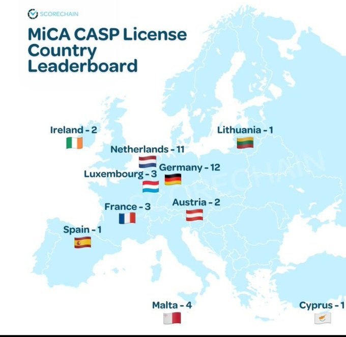 The image is a "MiCA CASP License Country Leaderboard" map from Scorechain showing the distribution of MiCA licenses across European countries: Germany (12), Netherlands (11), Malta (4), Luxembourg (3), France (3), Ireland (2), Austria (2), Lithuania (1), Spain (1), and Cyprus (1), totaling 39 licenses—aligning with the post's claim that only about 230 of 3,000+ EU crypto firms hold MiCA authorization, illustrating how few have secured licenses under the new regime.