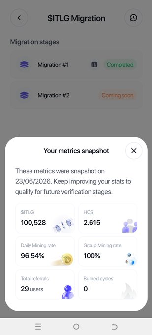 A mobile app screenshot titled "$ITLG Migration" showing a completed Migration #1 with a metrics snapshot dated 23/06/2026, displaying key stats: $ITLG balance of 100,528, HCS of 2.615, daily mining rate of 96.54%, group mining rate of 100%, 29 total referrals, and 0 burned cycles. The image highlights the user's progress in the InterLink (ITLG/ITL) Seoul Private Mainnet migration program.