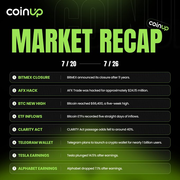 A "MARKET RECAP" infographic from CoinUp covering 7/20 to 7/26, listing 7 news items including BITMEX CLOSURE, AFX HACK ($24.15M), BTC NEW HIGH ($66,400), ETF INFLOWS, CLARITY ACT, TELEGRAM WALLET, TESLA EARNINGS (-14.5%), and ALPHABET EARNINGS (-7.1%).