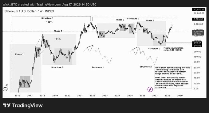 A TradingView weekly chart of Ethereum/U.S. Dollar (ETH/USD) showing price structures, phases, and an analysis predicting accumulation between $40-$600, with text noting 'We'll start accumulating altcoins for the long term once ETH reaches the expected bottom range around $40-$600.'