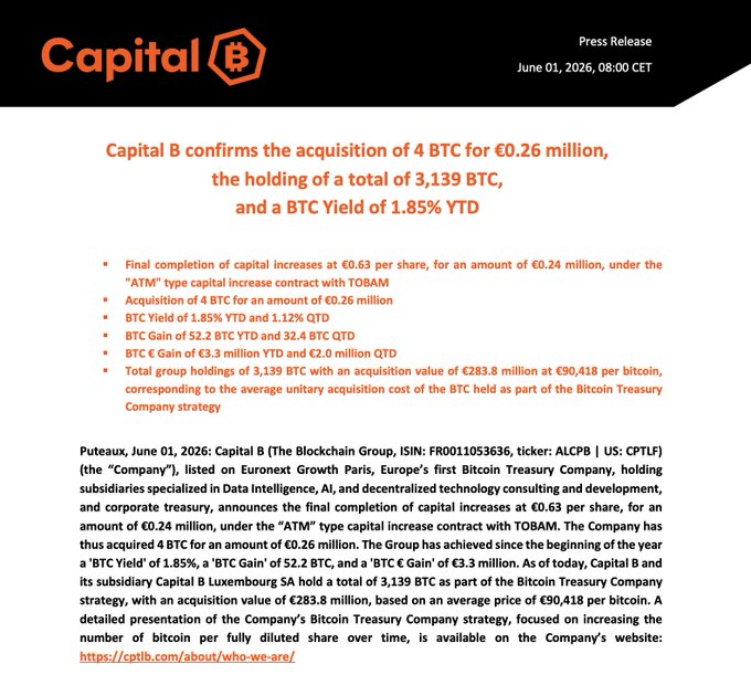 The image features a press release from Capitol B confirming the acquisition of 4 Bitcoins for €0.26 million, with a total holding of 3,139 Bitcoins. The post also mentions a BTC yield of 1.85% YTD and explains the company's strategy related to cryptocurrencies. The focus is on the details of the company's recent success in securing a large Bitcoin transaction.