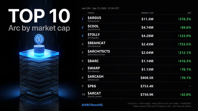 A graphic titled "TOP 10 Arc by market cap" displays the leading tokens on Arc's mainnet day (Sept 15, 2026, 23:36 UTC), with $ARGUS topping the list at $11.3M market cap and a 1378.3% surge in the last 24 hours, followed by $COOL ($4.74M), $TOLLY ($4.28M), and $BEANCAT ($2.43M), showing all top 10 tokens trading green with gains ranging from 142.8% to over 1753%.