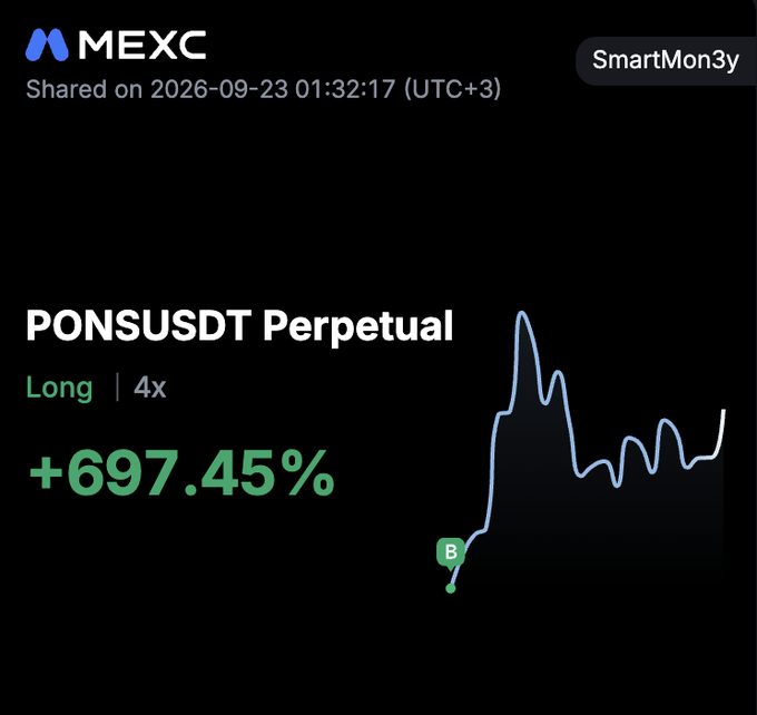 A screenshot of a MEXC trading interface displays a successful 'PONSUSDT Perpetual' Long position at 4x leverage, showing a profit of '+697.45%' alongside a blue line chart tracking the asset's price spike.