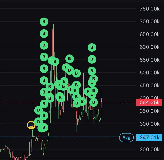 A price chart showing values ranging from 200k to 750k, with numerous green 'B' markers indicating buy signals and 'P' markers indicating pivot points, with an average line at 247.01k and current price at 384.35k.