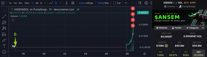 The image shows a PumpSwap chart for the $ANSEM token on the SOL network, displaying a dramatic price surge from $0.0678 to $0.06087 with a +43.52% gain and trading volume of 3.620M. The right panel highlights $ANSEM's market metrics, showing a $60.8M FDV and $788K liquidity on PumpSwap, aligning with the post's mention of the token rocketing to $60 million shortly after launch.