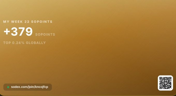 A sodex rewards dashboard showing '+379 soPoints' earned in week 22, placing the user in the top 0.24% globally, with a join link sodex.com/join/kncojfcp and a QR code.