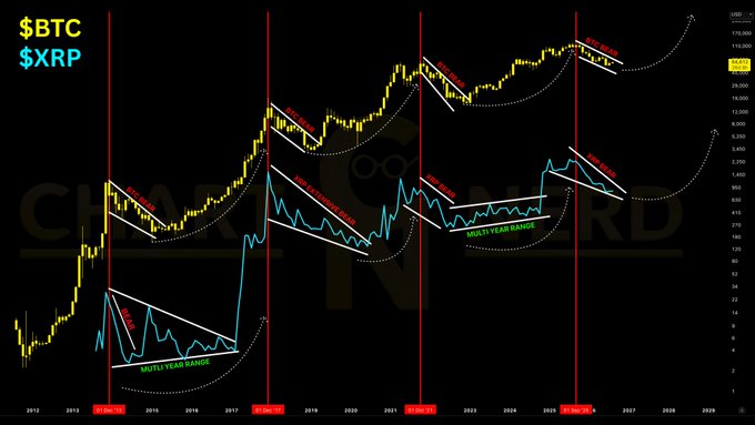 The image displays a multi-year logarithmic chart comparing Bitcoin (BTC, yellow) and XRP (blue) price action from 2012 to 2028, with annotations identifying 4-year market cycle patterns, multi-year ranges, and highlighted peak dates (January 2021, Q4 2021, Q1 2025), visually supporting the post's claim that XRP's major rallies historically occur after extended periods of 70-90% bear markets and range-bound accumulation below BTC.