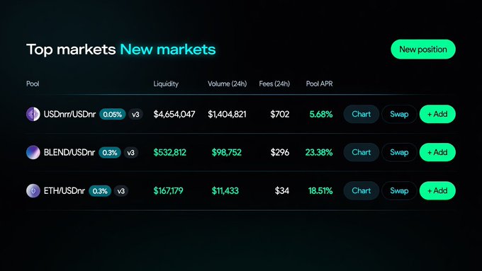 The image is a screenshot of a page showing top markets with new pools for Ethereum, Ripple, and Bitcoin. A chart indicates that these pools have different APRs (Annual Percentage Rates). Some pools might have lower APRs than others due to various factors such as market conditions or trading volume. The chart also displays the return on investment from each pool.
The post suggests comparing the risk/return relationship across multiple markets, which can help diversify an investment portfolio and potentially improve returns while managing risks in these specific markets.