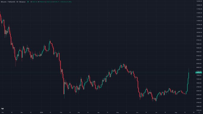 A candlestick graph of Bitcoin's price (BTC/USD) from October 2024 to August 2025 shows a sharp decline from highs above $100,000 down to lows around $63,000, followed by a recent rally. The chart visualizes Strategy's (formerly MicroStrategy) average acquisition cost of $75,385, which the price has just reclaimed after months of trading below that level, bringing the largest corporate Bitcoin holder back to break-even.