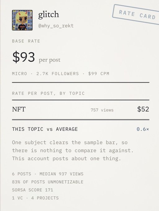 A rate card for the user 'glitch' (@why_so_rekt) showing a base rate of $93 per post, classified as a micro influencer with 2.7K followers, and a topic rate of $52 for NFT content.