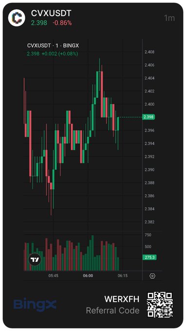 A BingX cryptocurrency chart displays the CVXUSDT trading pair at 2.398 with a -0.86% change, showing candlestick price action and volume bars, along with a 'WERXFH' referral code and QR code.
