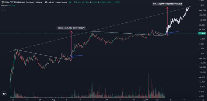 The image shows a candlestick price chart for the HMM/WETH trading pair on Uniswap, with annotations marking two significant price surges: one rising 232.73% to $0.731 on August 9th and another jumping 911.16% to $639 on September 5th, visually supporting the post's claim that HMM is poised for a major rally toward a $1B market cap.